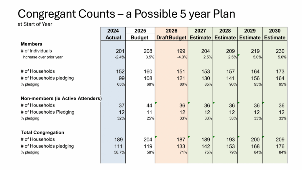Understanding 2026 Budget and Canvass (Congregational Meeting)-14