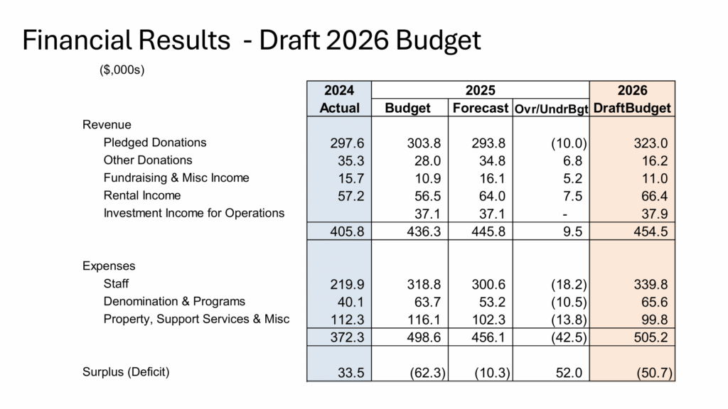 Understanding 2026 Budget and Canvass (Congregational Meeting)-16
