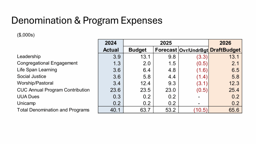 Understanding 2026 Budget and Canvass (Congregational Meeting)-17
