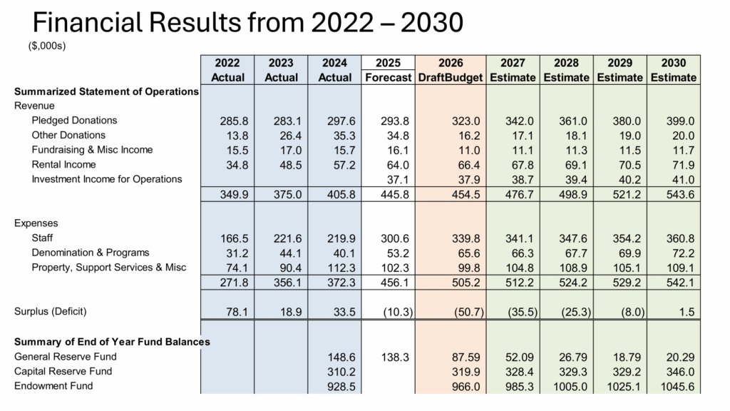 Understanding 2026 Budget and Canvass (Congregational Meeting)-19