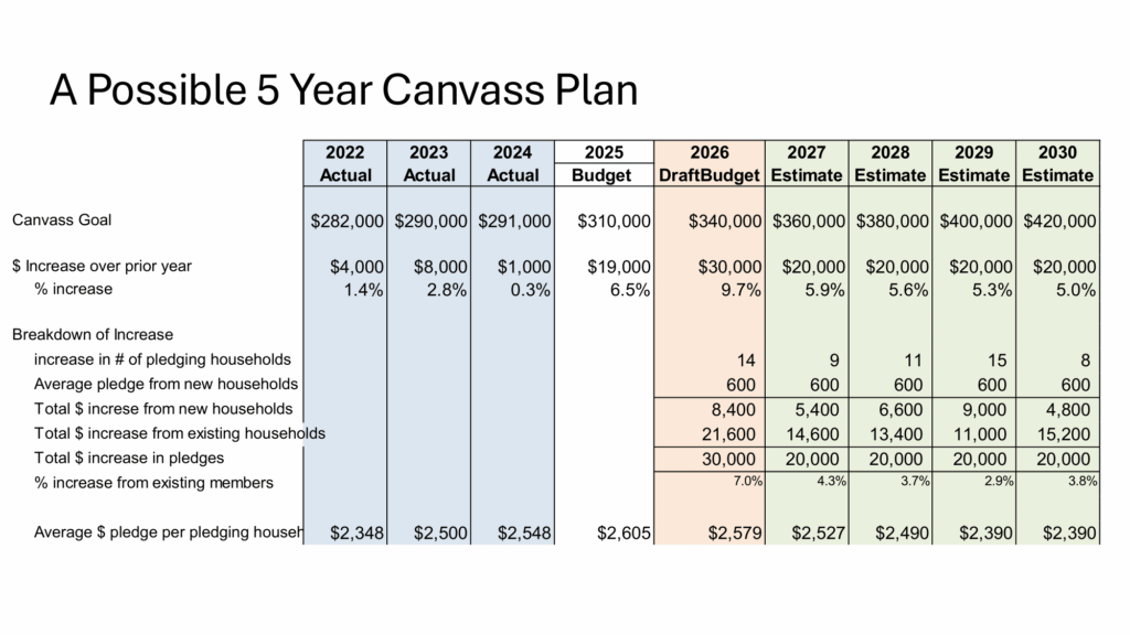 Understanding 2026 Budget and Canvass (Congregational Meeting)-27